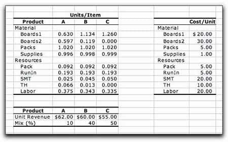 2- Go with the Unit Cost Estimating Method